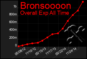 Total Graph of Bronsoooon