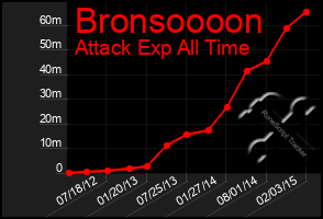 Total Graph of Bronsoooon