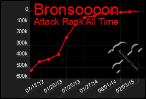 Total Graph of Bronsoooon