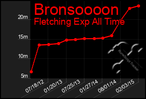 Total Graph of Bronsoooon