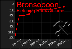 Total Graph of Bronsoooon