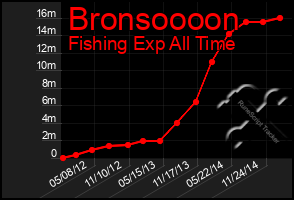 Total Graph of Bronsoooon