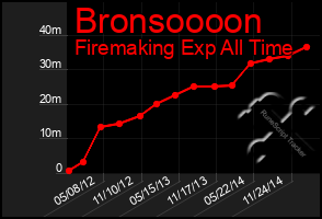 Total Graph of Bronsoooon