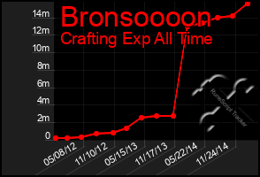 Total Graph of Bronsoooon