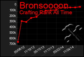 Total Graph of Bronsoooon