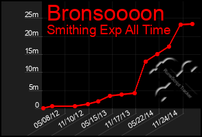 Total Graph of Bronsoooon