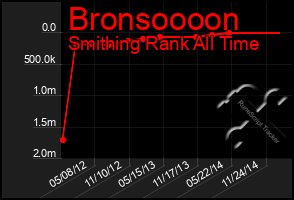 Total Graph of Bronsoooon