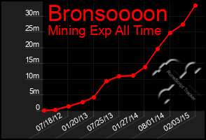 Total Graph of Bronsoooon