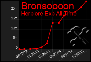 Total Graph of Bronsoooon