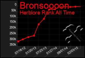 Total Graph of Bronsoooon