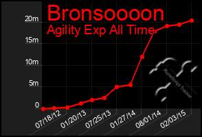 Total Graph of Bronsoooon