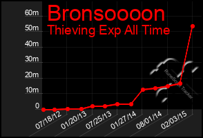 Total Graph of Bronsoooon