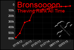 Total Graph of Bronsoooon