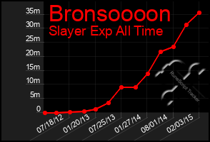 Total Graph of Bronsoooon