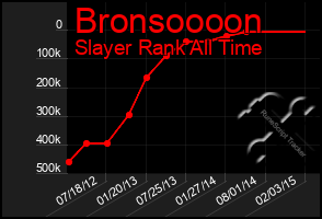 Total Graph of Bronsoooon