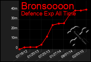 Total Graph of Bronsoooon