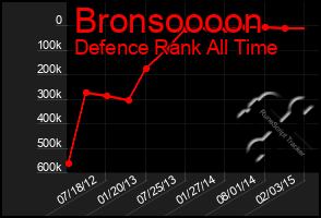 Total Graph of Bronsoooon