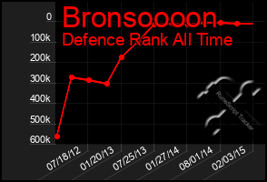 Total Graph of Bronsoooon