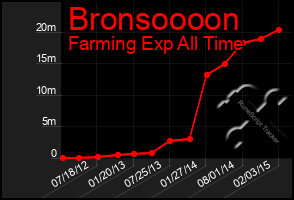 Total Graph of Bronsoooon