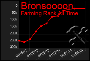 Total Graph of Bronsoooon