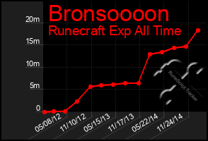 Total Graph of Bronsoooon