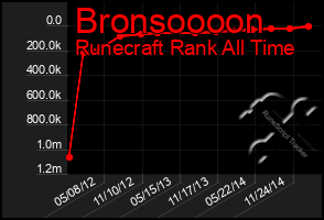 Total Graph of Bronsoooon