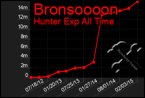 Total Graph of Bronsoooon