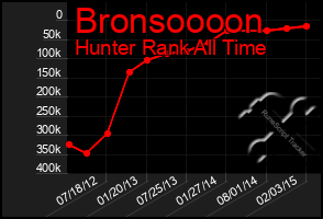 Total Graph of Bronsoooon