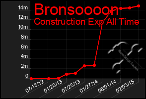 Total Graph of Bronsoooon