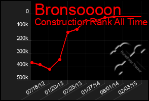 Total Graph of Bronsoooon