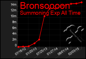 Total Graph of Bronsoooon