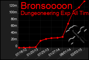 Total Graph of Bronsoooon