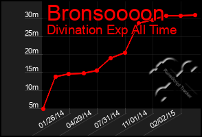 Total Graph of Bronsoooon