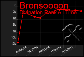 Total Graph of Bronsoooon