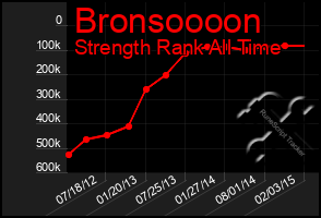 Total Graph of Bronsoooon