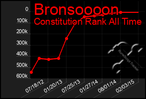 Total Graph of Bronsoooon