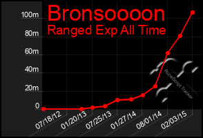 Total Graph of Bronsoooon