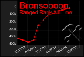 Total Graph of Bronsoooon