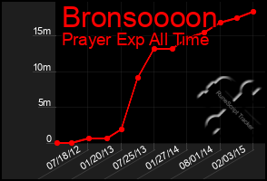 Total Graph of Bronsoooon