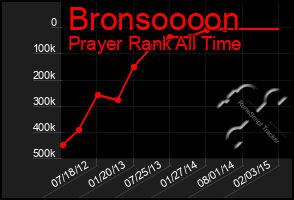 Total Graph of Bronsoooon