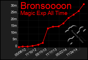 Total Graph of Bronsoooon