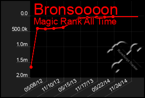 Total Graph of Bronsoooon