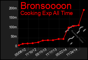 Total Graph of Bronsoooon