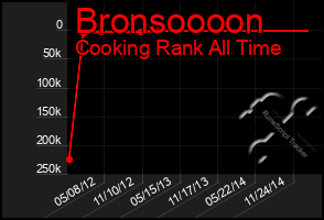 Total Graph of Bronsoooon