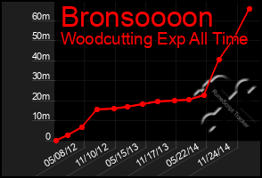 Total Graph of Bronsoooon