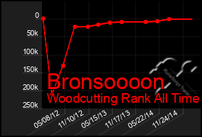 Total Graph of Bronsoooon