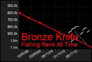 Total Graph of Bronze Knife