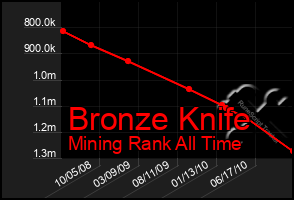 Total Graph of Bronze Knife