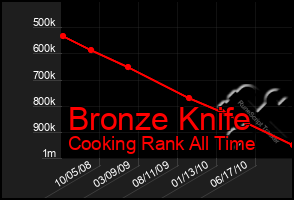 Total Graph of Bronze Knife