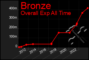 Total Graph of Bronze